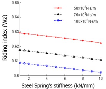 Steel spring stiffness impact on riding  comfort level