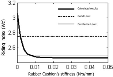 Rubber cushion damping impact on riding comfort level
