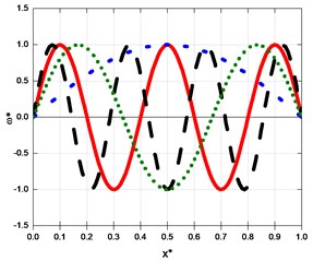 The first, third, fifth and seventh-order mode shapes of a crack beam in case of a/h=0.1