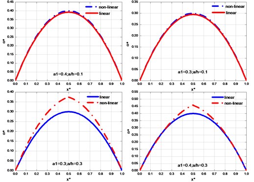 Comparison of linear and the non-linear first mode shape for a simply supported beam