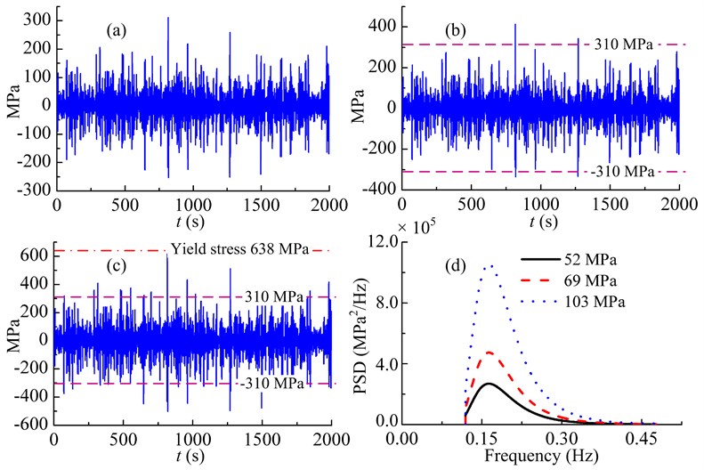 Sample time histories and the PSDs of the three broadband non-Gaussian random loadings in different RMS stress levels: (a) 52 MPa, (b) 69 MPa, (c) 103 MPa and (d) PSDs