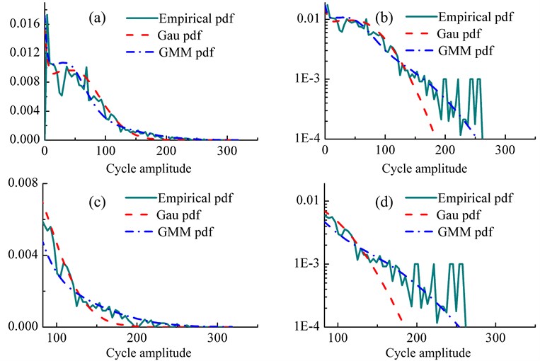 Comparison of rainflow cycle distributions based on Gaussian assumption and GMM  with empirical distribution: (a) linear scale, (b) semi-log scale, (c) close up view of large cycle  amplitude in linear scale, (d) close up view of large cycle amplitude in semi-log scale