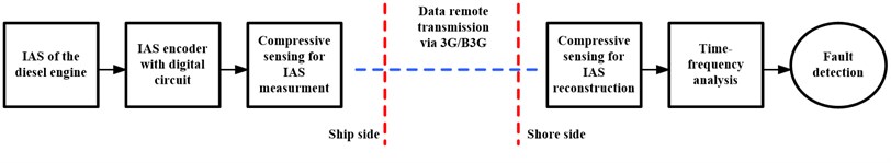 The CS-based IAS signal remote transmission scheme