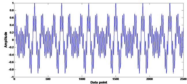 Comparison of CS and Nyquist–Shannon in signal sampling: a) Nyquist–Shannon, b) CS