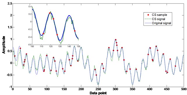 Comparison of CS and Nyquist–Shannon in signal sampling: a) Nyquist–Shannon, b) CS