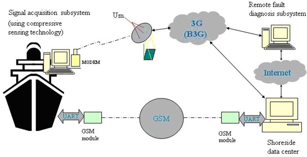 The overall design of the remote CMFD system