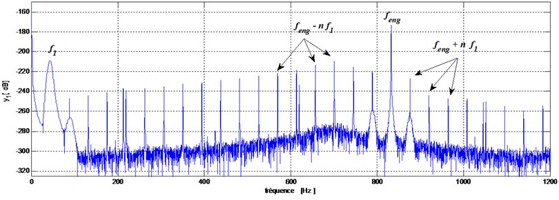 Pinion-bearing responses in the frequency domain