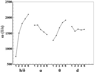 Tendency chart of VGs: a) y/δ; b) z/δ; c) p*; d) ω; e) drag
