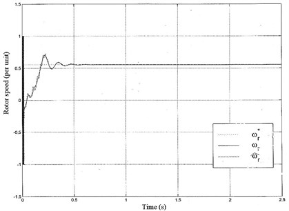 Rotor speed waveform of sensorless control;  ωr: real rotor speed, ω^r: estimated rotor speed, ωr*: reference rotor speed