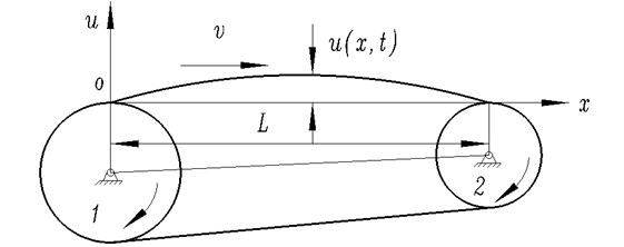 The transverse vibration model of synchronous-belt transmission