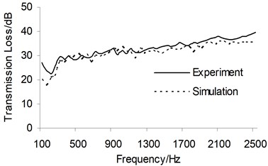 Sound transmission loss comparison between the simulation and experiment