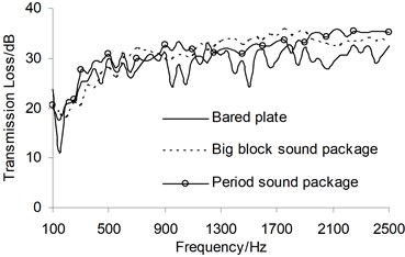Sound transmission loss comparison of different sound package structures