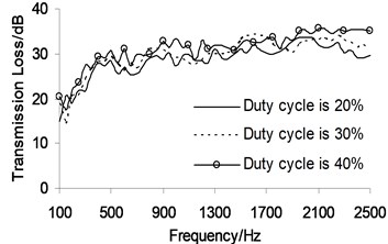 Sound transmission loss under different duty cycles