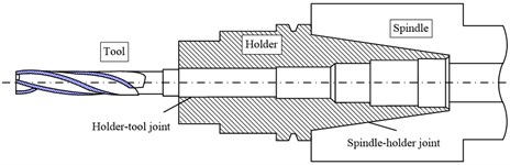 Local sectional drawing of spindle-holder-tool joints