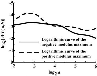 Logarithmic curves of the modulus maximum under drainage valve spring fractured condition
