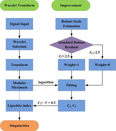 Analysis process of pump valve vibration signal based on singularity analysis