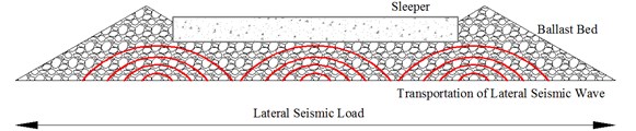 Transportation of lateral seismic wave in ballast bed under earthquake