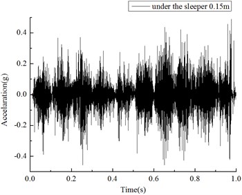 Acceleration under sleeper 0.15 m (5 Hz, 0.5 g, 1 s input)