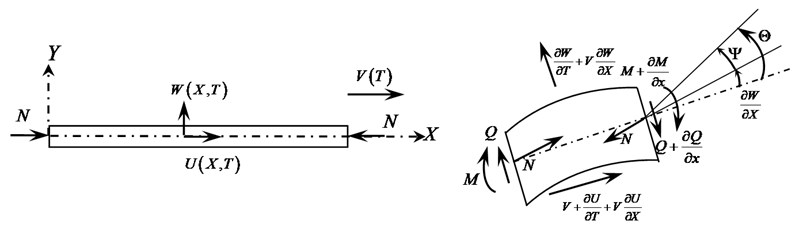 Model of axially moving Timoshenko beam under compressive load