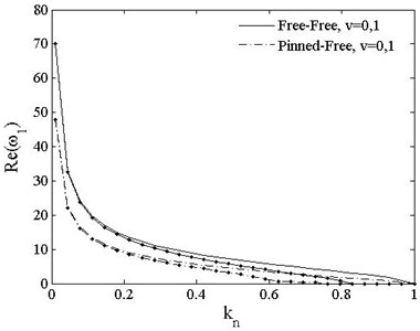 The 1st dimensionless complex frequency of PSDB vs. load vt=0, v=0, 1. v=0-- ; v=1-∙-