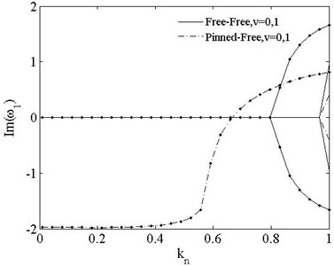 The 1st dimensionless complex frequency of PSDB vs. load vt=0, v=0, 1. v=0-- ; v=1-∙-