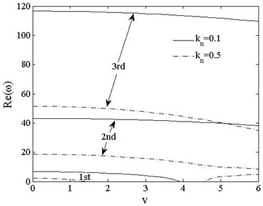 The 1st, 2ndand 3rd dimensionless complex frequencies of  clamped-free vs. speed vt=0, kn=0.1, 0.5