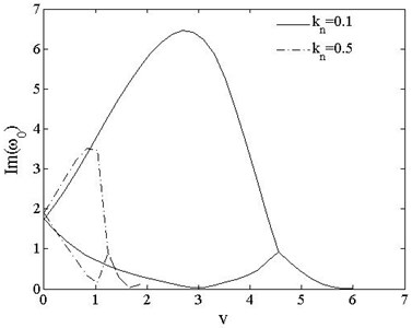 Fundamental frequencies of PSDB vs. speed vt=0, kn=0.1, 0.5