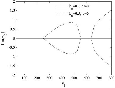 Fundamental frequencies of pinned-free beam vs. acceleration kn=0.1, 0.5, v=0, 3