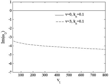 Fundamental frequencies of pinned-free beam vs. acceleration kn=0.1, 0.5, v=0, 3