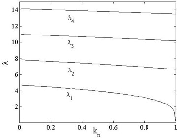 First four order eigenvalues vs. load of different boundary conditions
