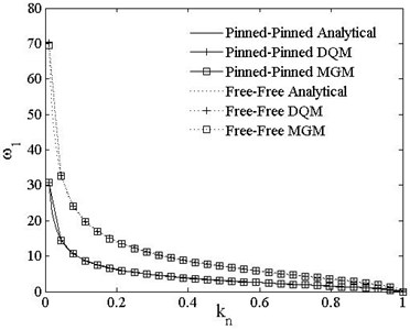 Comparison of DQM, MGM and analytical solutions ω1 vs. kn