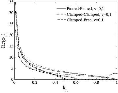 The 1st dimensionless complex frequency of PDS vs. load vt=0, v=0, 1. v=0-- ; v=1-∙-
