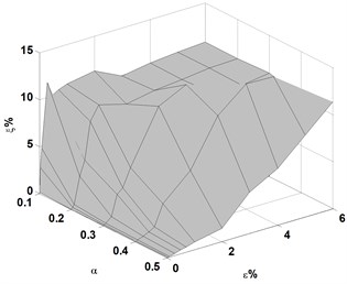 Variations of averaged identification error of crack location, ξ, with crack depth, η,  and noise level, ε, for cracks located at e= 0.2, 0.4, and 0.6, respectively
