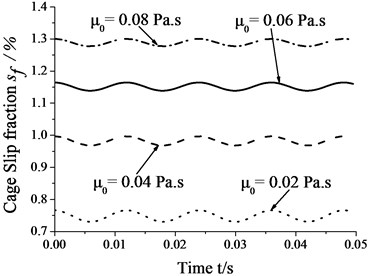 Skidding analysis in different viscosity of lubricating oil  (n= 5000 r/min; Fr= 500 N; e= 4.5e-5 m)