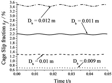 Skidding analysis under different roller diameters (n= 5000 r/min; Fr= 500 N; e= 4.5e-5 m)