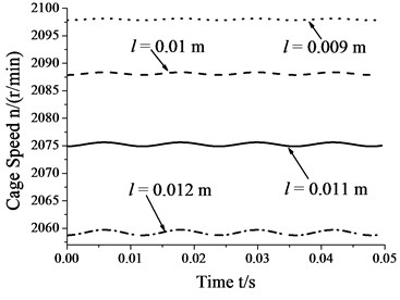 Skidding analysis under different roller lengths (n= 5000 r/min; Fr= 500 N; e= 4.5e-5 m)