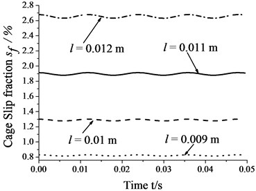 Skidding analysis under different roller lengths (n= 5000 r/min; Fr= 500 N; e= 4.5e-5 m)