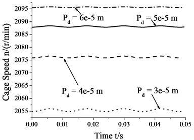 Skidding analysis under different diametral clearances  (n= 5000 r/min; Fr= 500 N; e= 4.5e-5 m)