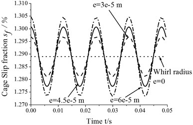 Skidding analysis under different whirl radii (n= 5000 r/min; Fr= 500 N)