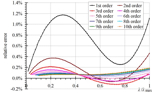 Curves of relative errors of γn2 versus λ/λmax