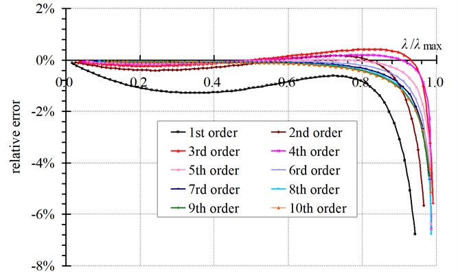 Curves of relative errors of T versus λ/λmax