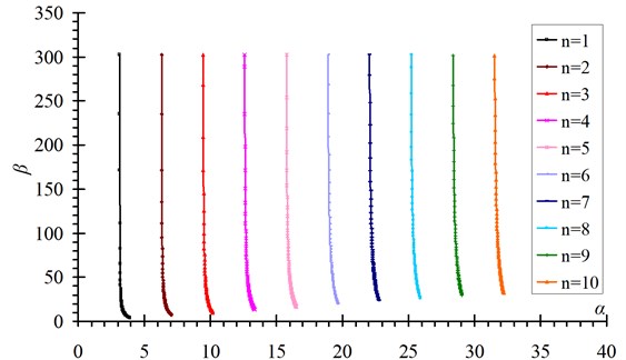 The solutions of βn versus αn for hinged-fixed boundary conditions (n= 1-10)