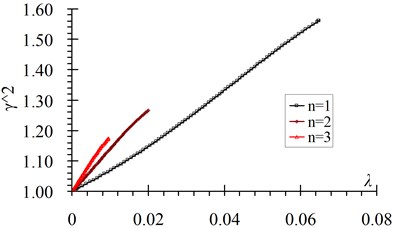 γn2-λn relation curves a) n= 1-3, b) n= 4-10