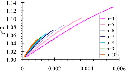 γn2-λn relation curves a) n= 1-3, b) n= 4-10