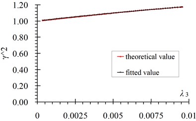 Comparisons of fitted value with theoretical value of γn2 versus λn:  a) n= 1, b) n= 3, c) n= 5, d) n= 10
