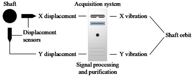 The general structure of the shaft orbit measurement system