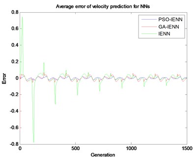 Average error of velocity prediction from NNs