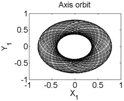 Axis orbit a) Poincaré map b) and Amplitude spectrum c) at ω=1550 rad/s
