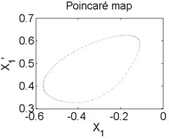 Axis orbit a) Poincaré map b) and Amplitude spectrum c) at ω=1550 rad/s