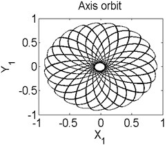 Axis orbit a) Poincaré map b) and Amplitude spectrum c) at ω= 2150 rad/s